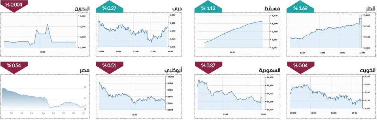 أسهم دبي «خضراء» للجلسة الثالثة بمكاسب 5 مليارات درهم