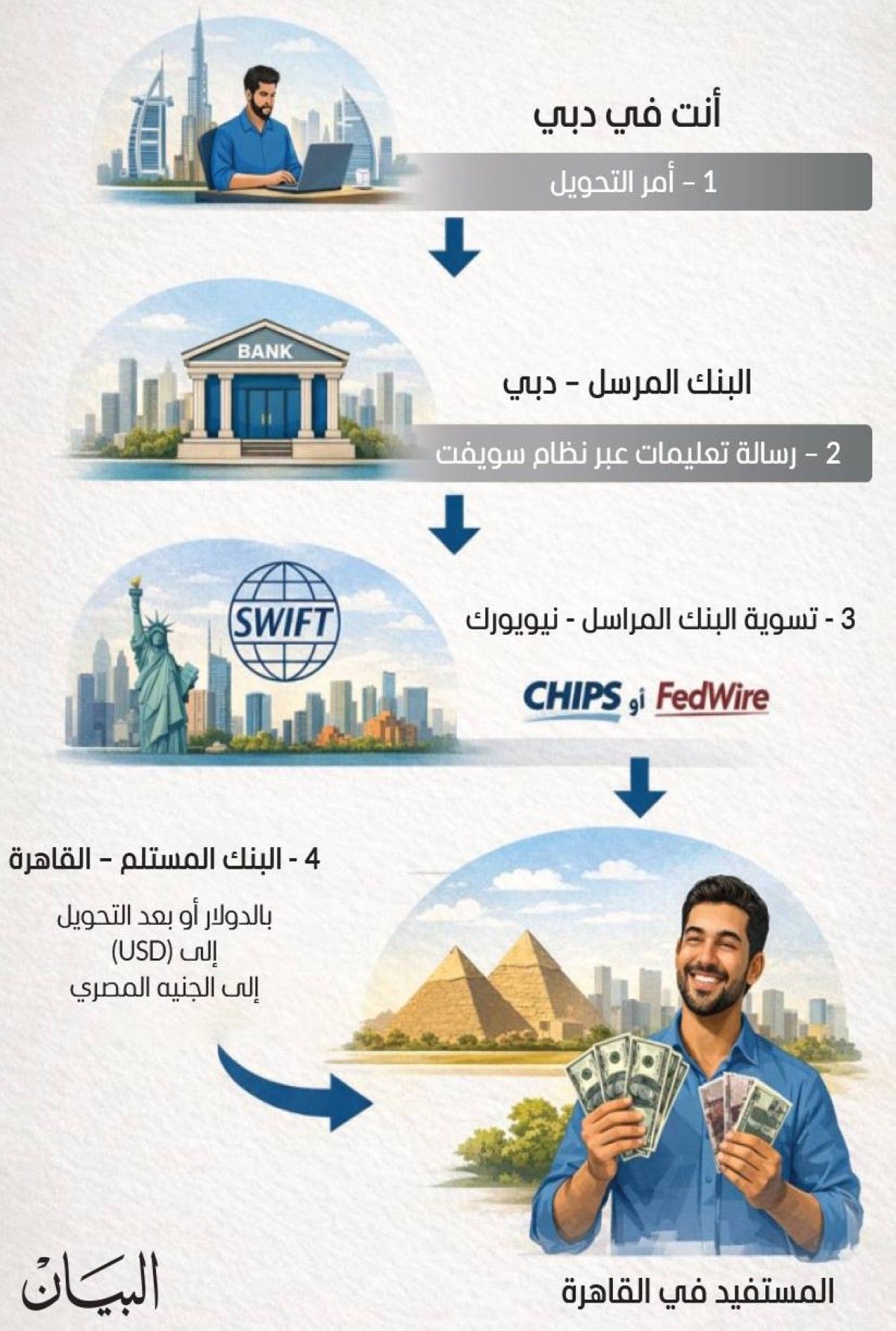 هل تحولت بنوك المراسلة الأمريكية إلى بوابة للهيمنة المالية ؟