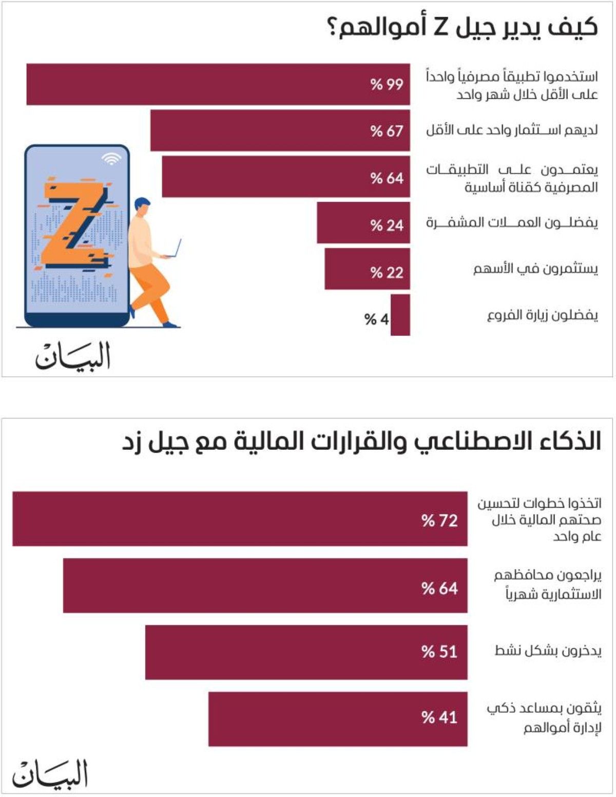 «بكبسة زر» جيل «زد» يعيد تعريف إدارة المال والوقت