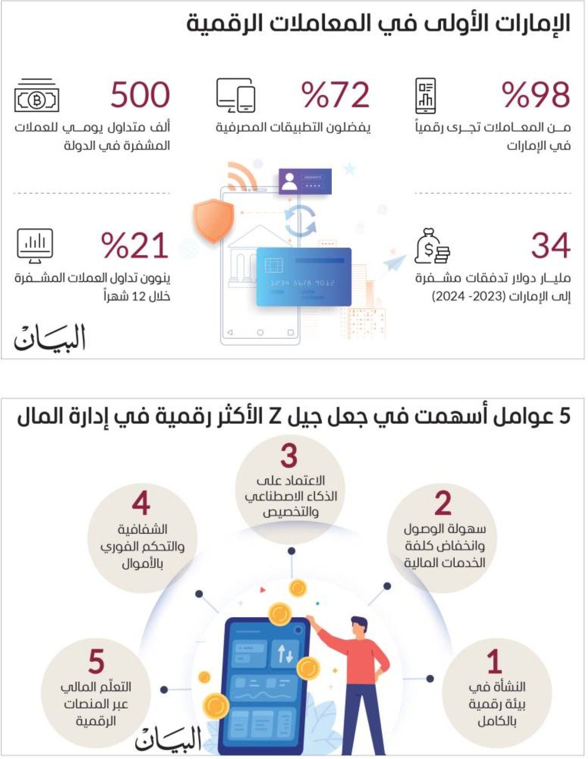 «بكبسة زر» جيل «زد» يعيد تعريف إدارة المال والوقت