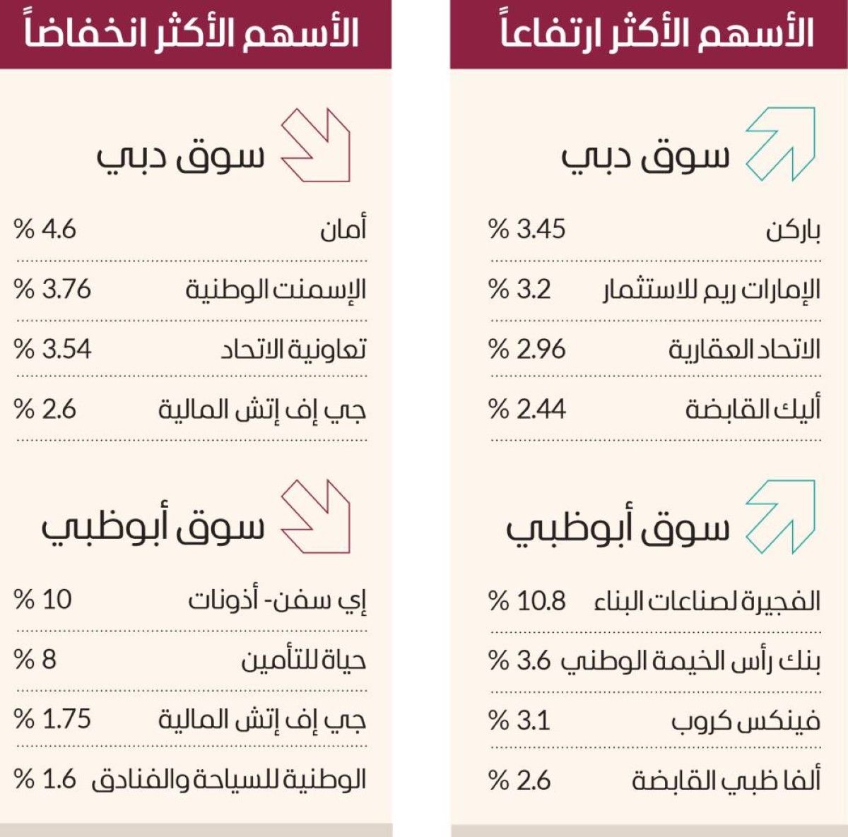 «القيادية» تحلّق بسوق دبي لأعلى مستوى في 5 أشهر