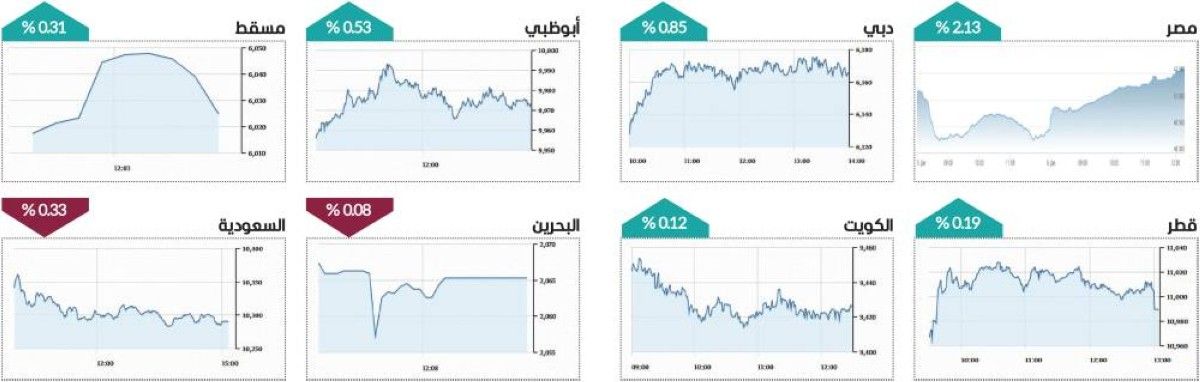 «القيادية» تحلّق بسوق دبي لأعلى مستوى في 5 أشهر