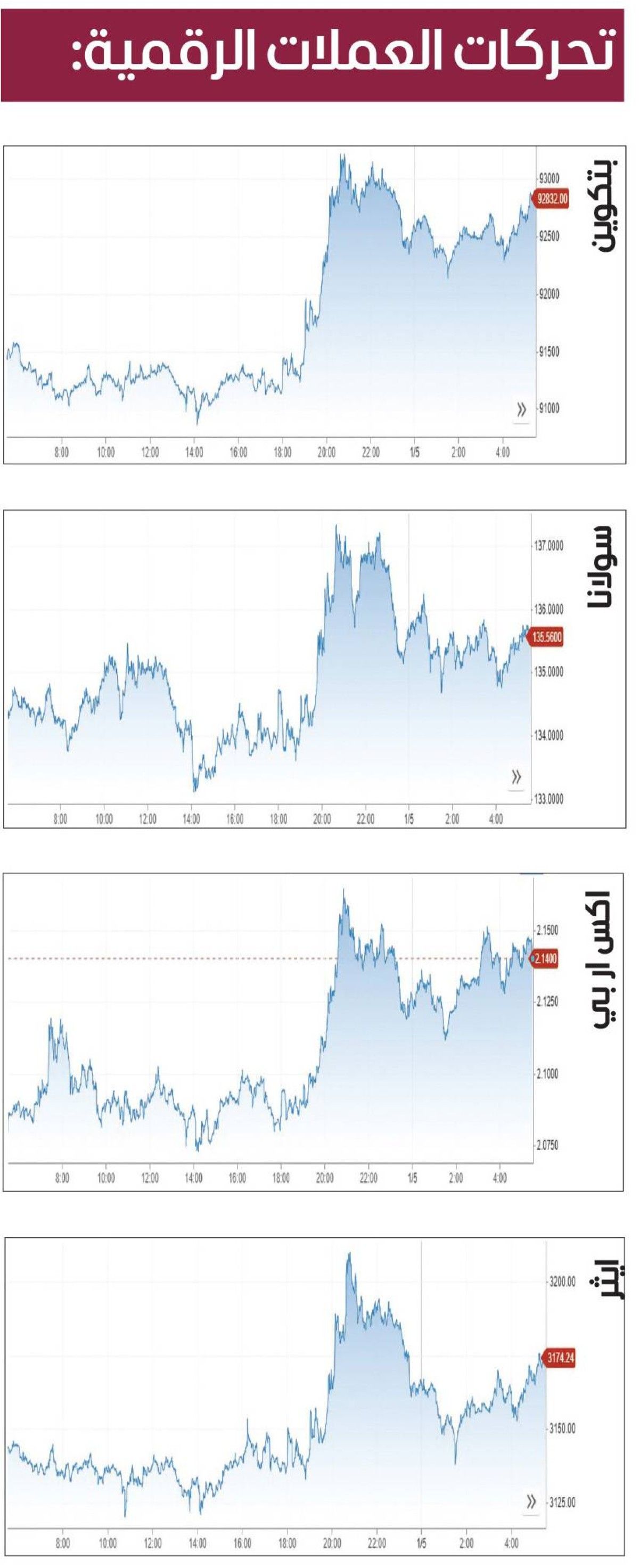 العملات المشفرة ترتفع و«بتكوين» فوق 92 ألفاً