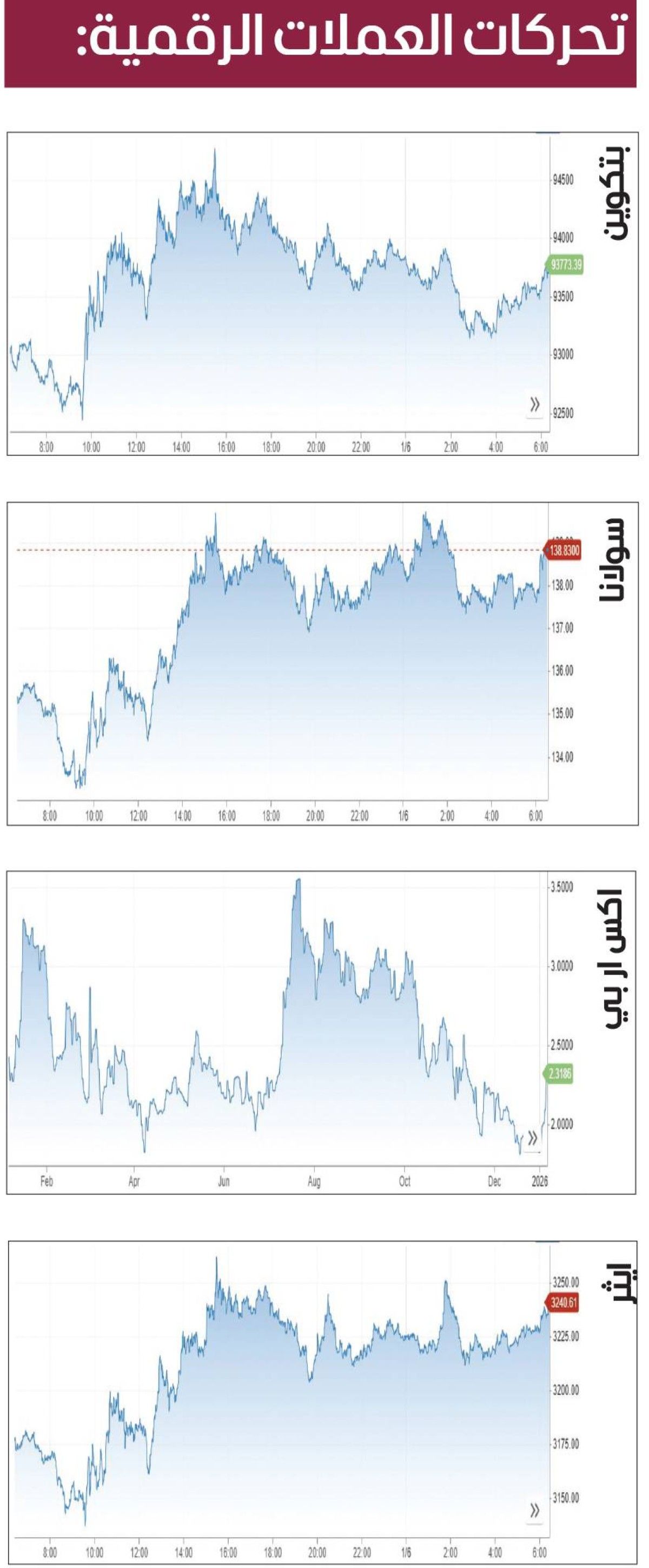 تراجع العملات المشفرة.. و«بتكوين» دون 94 ألفاً