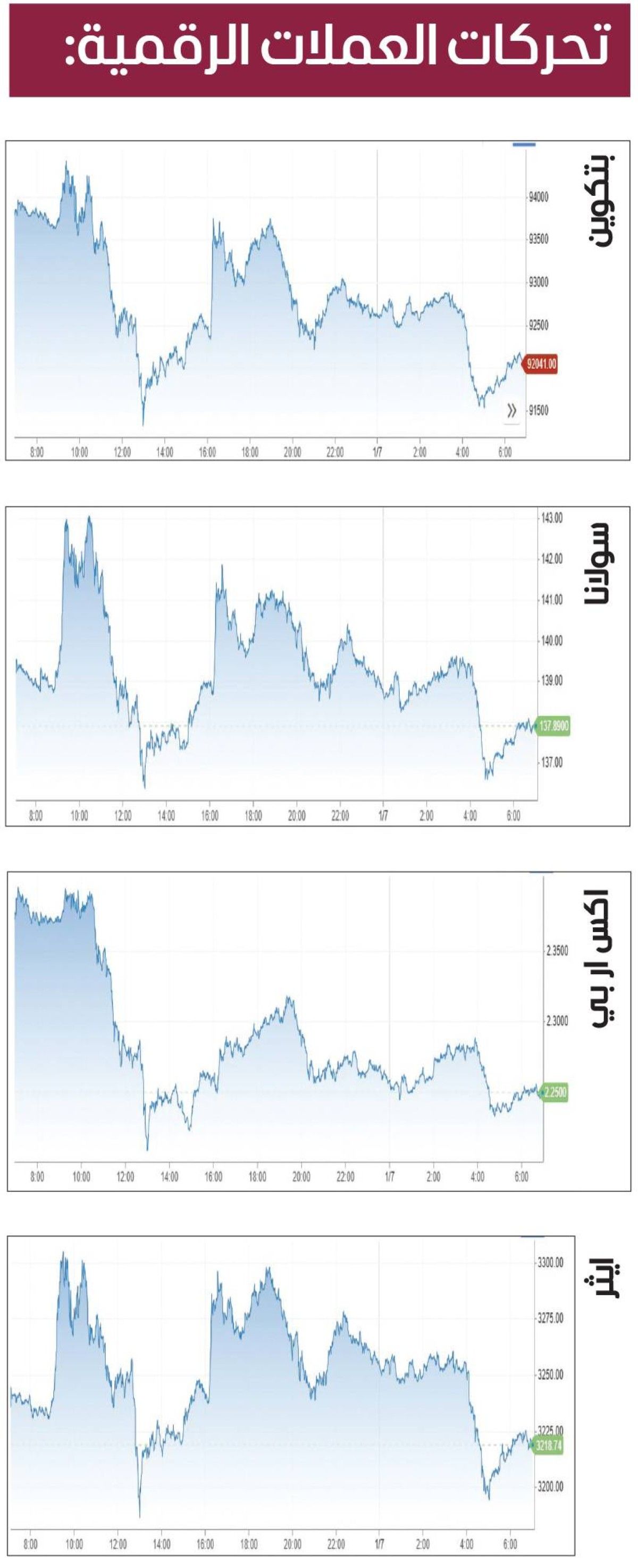 تراجع جماعي للعملات المشفرة