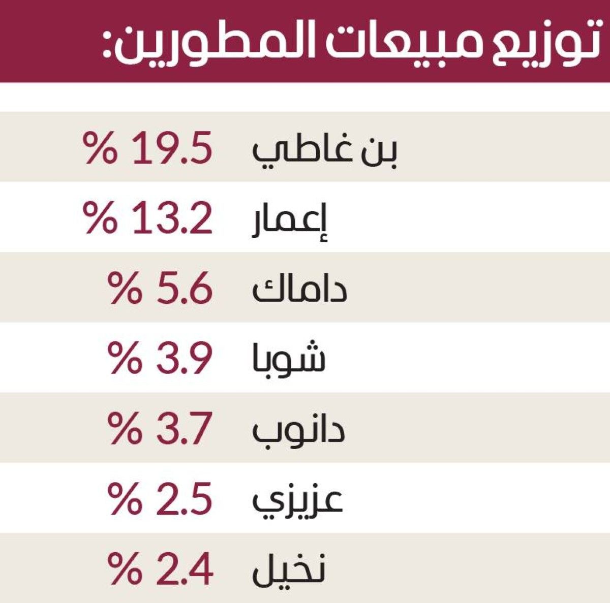 عقارات دبي على موجة صعود أقوى من التوقعات