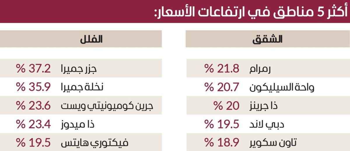 عقارات دبي على موجة صعود أقوى من التوقعات