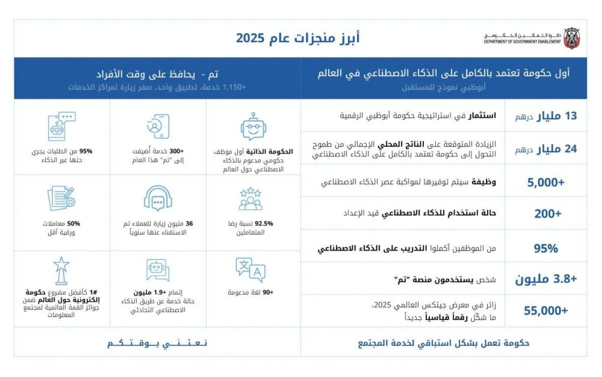 «التمكين الحكومي» تحقق إنجازات تعتمد على الذكاء الاصطناعي