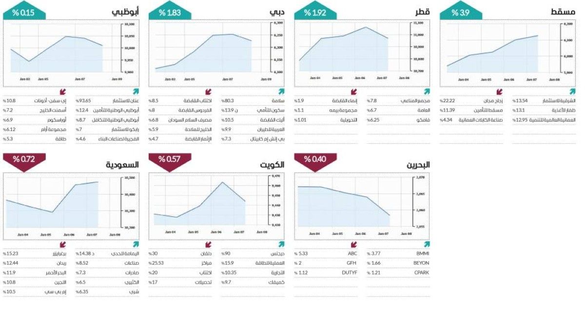 5 أسواق عربية تتزين بـ «الأخضر» في أسبوع