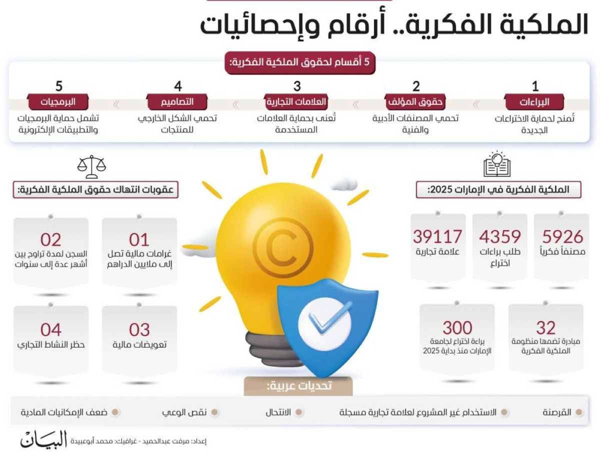 الملكية الفكرية العربية..الانتهاكات تتحايل على التشريعات.. والذكاء الاصطناعي يقلب الموازين