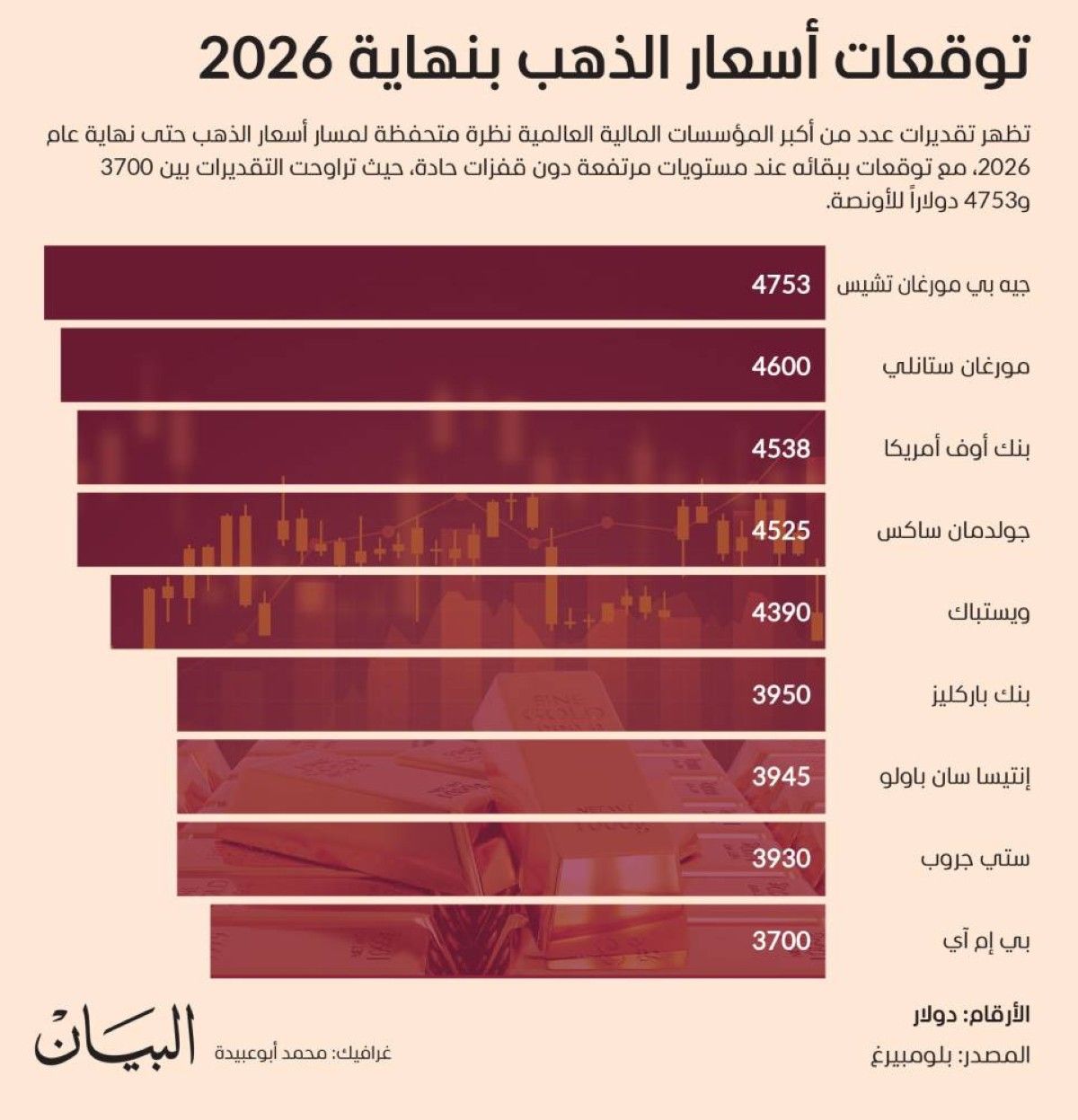 توقعات أسعار الذهب بنهاية 2026