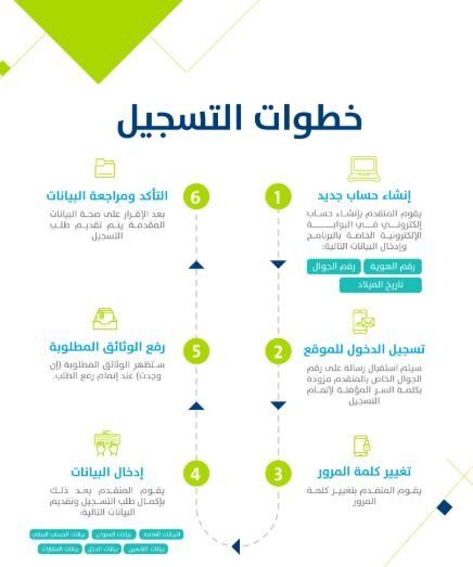 عاجل وهام للمستفيدين .. الموارد البشرية تغير شروط استحقاق حساب المواطن في 2026 وتسقط أهلية الآلاف بسبب تحديث غير معلن