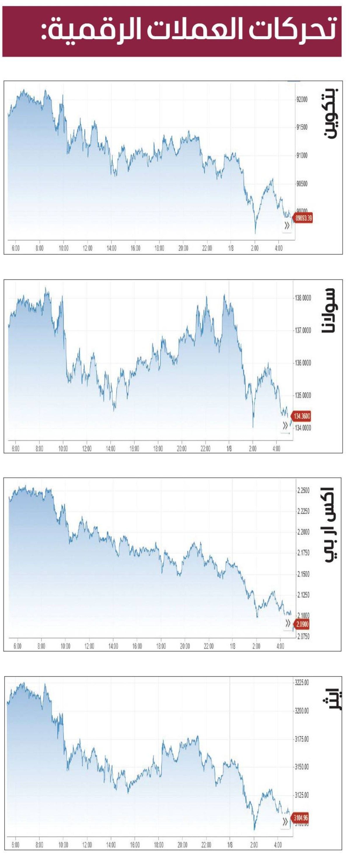 «بتكوين» تقاوم عند مستوى 90 ألف دولار