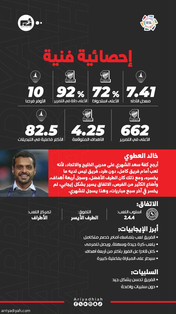 الشهري يخطف أفضلية جولة روشن