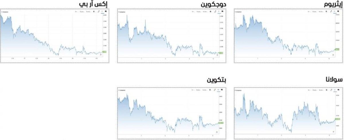 التباين يغلب على العملات المشفرة في أسبوع.. ومكاسب للبتكوين