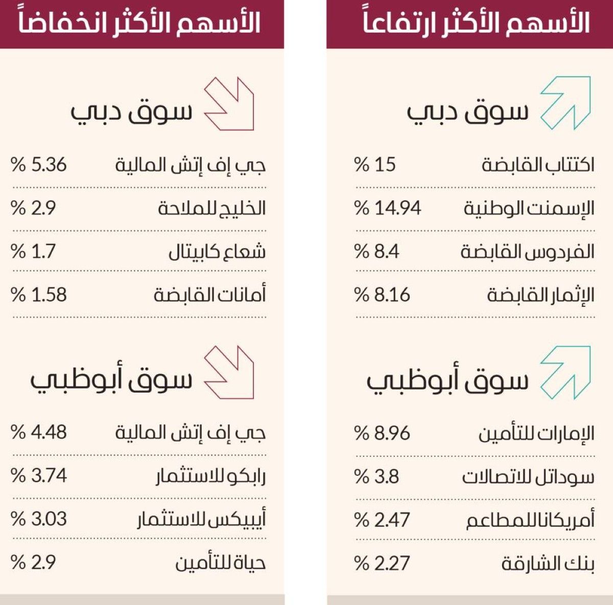 سوق دبي يحلّق لأعلى مستوى منذ منتصف يناير 2008