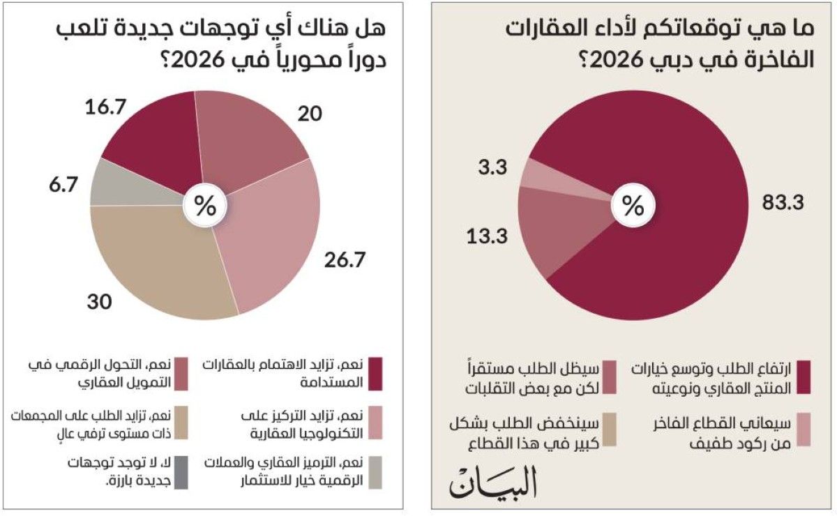 استبيان "حال الخليج": إجماع على متانة عقارات دبي في 2026