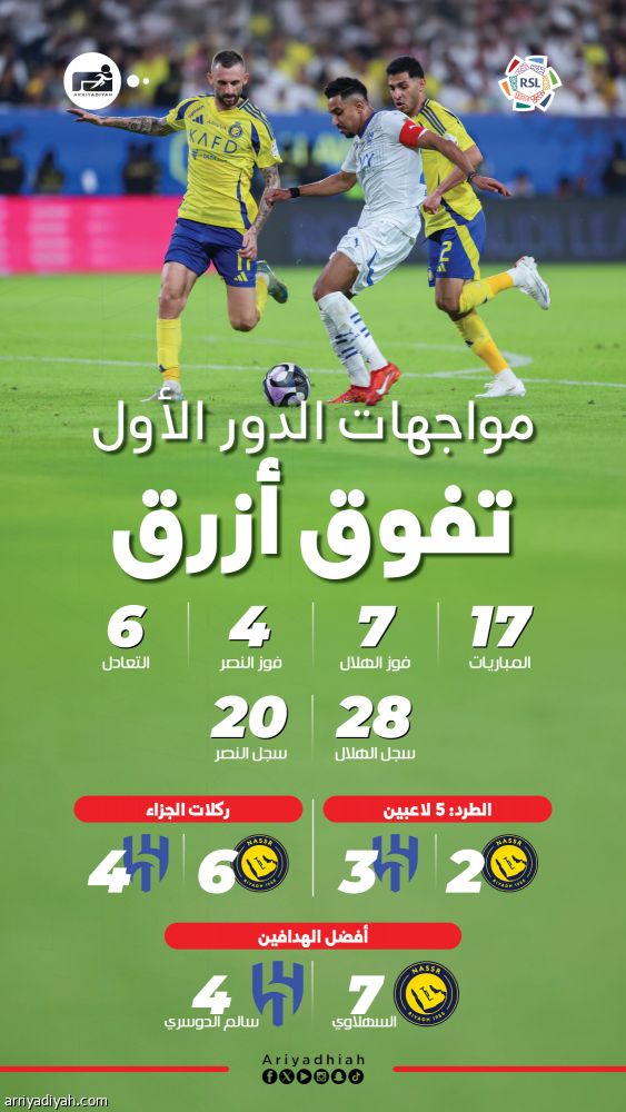 في الدور الأول.. تفوق هلالي