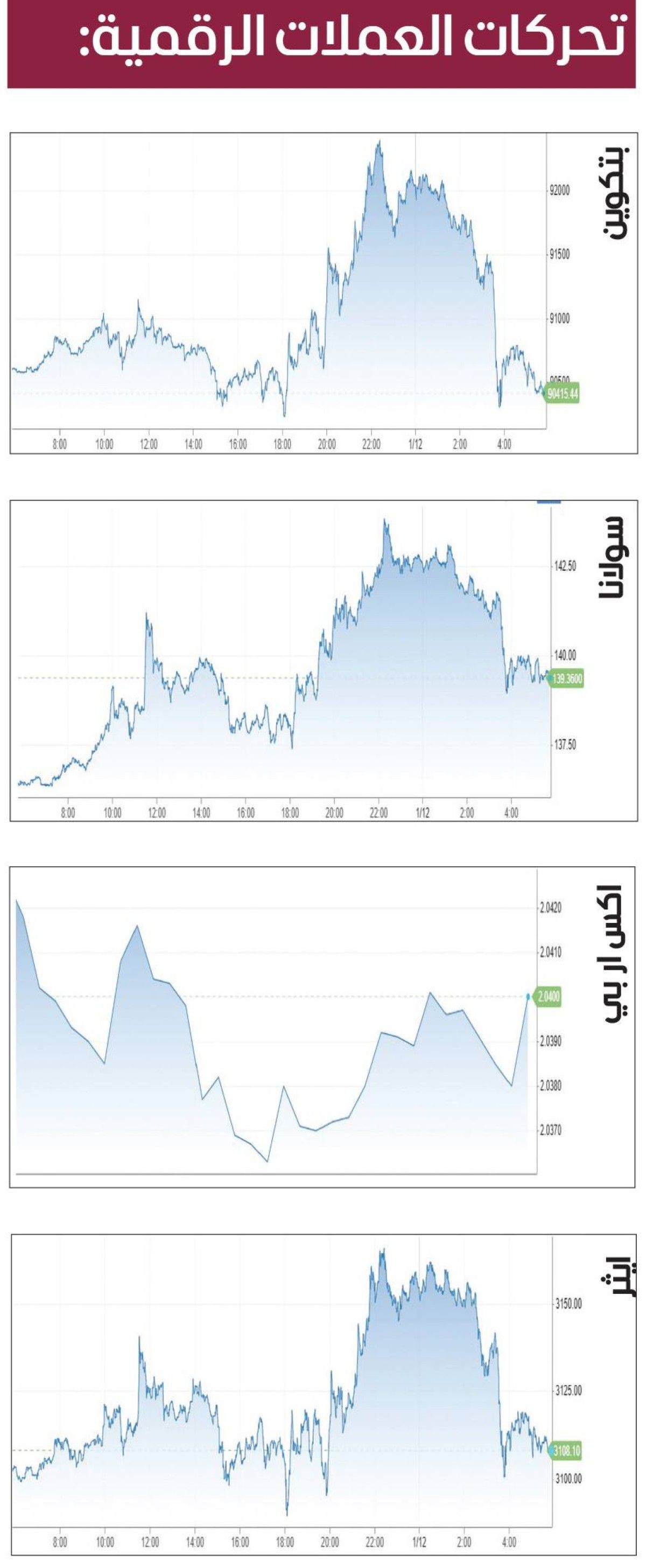 «بتكوين» دون 91 ألف دولار