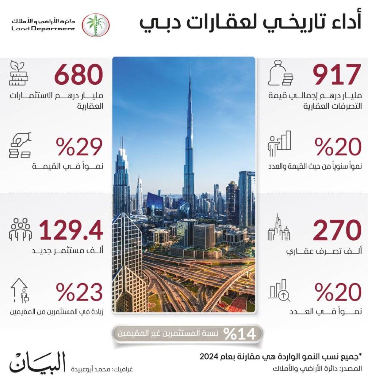 محمد بن راشد: الأداء القياسي لعقارات دبي شهادة ثقة من المستثمرين في رؤيتنا للمستقبل وصلابة اقتصادنا