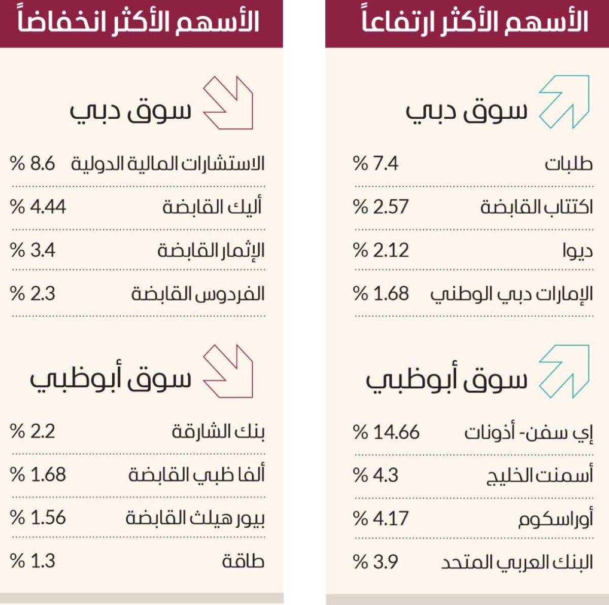 سوق دبي يحلّق لأعلى مستوى في 20 عاماً بمكاسب 9.7 مليارات