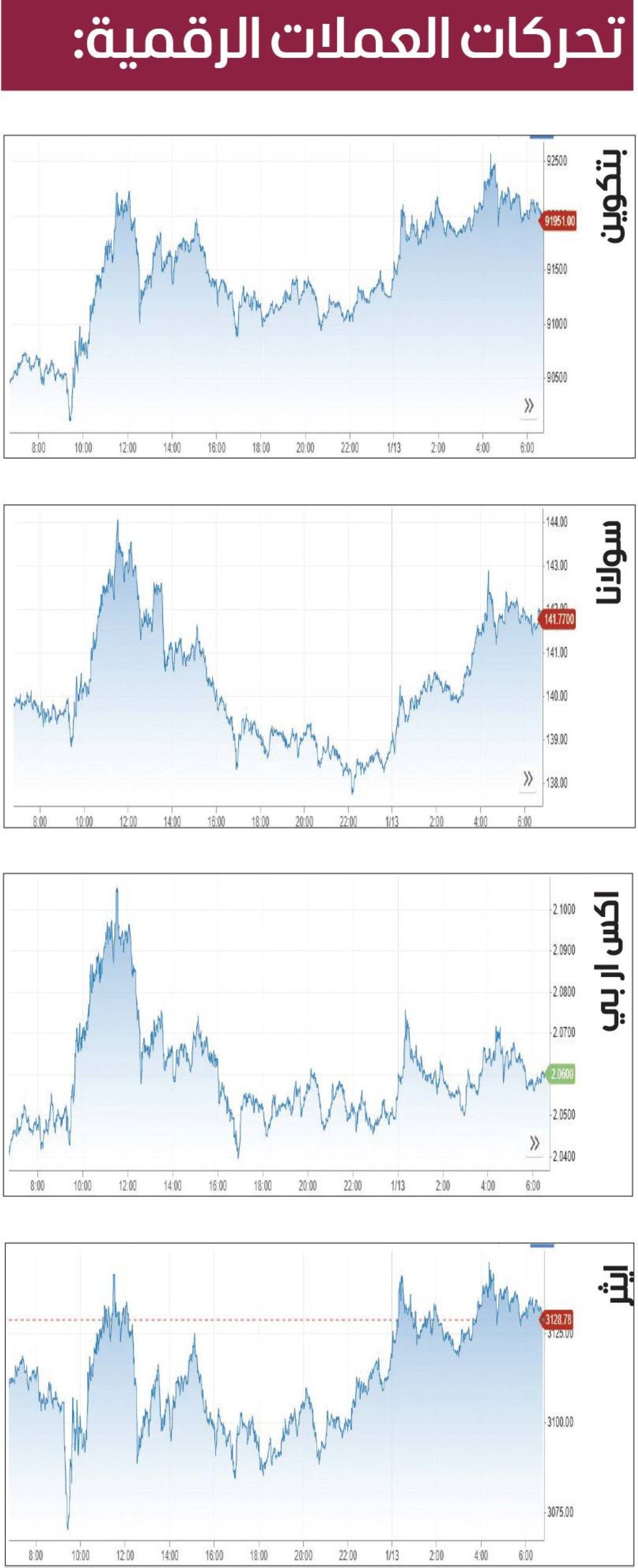 ارتفاع جماعي في سوق العملات المشفرة