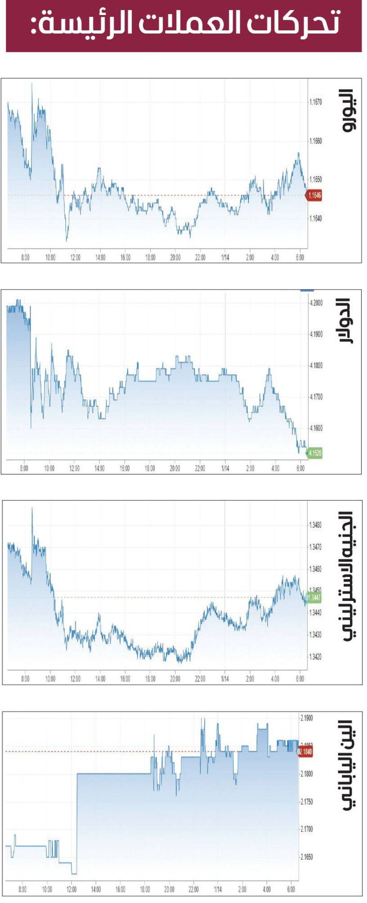 الدولار قرب أعلى مستوى في شهر