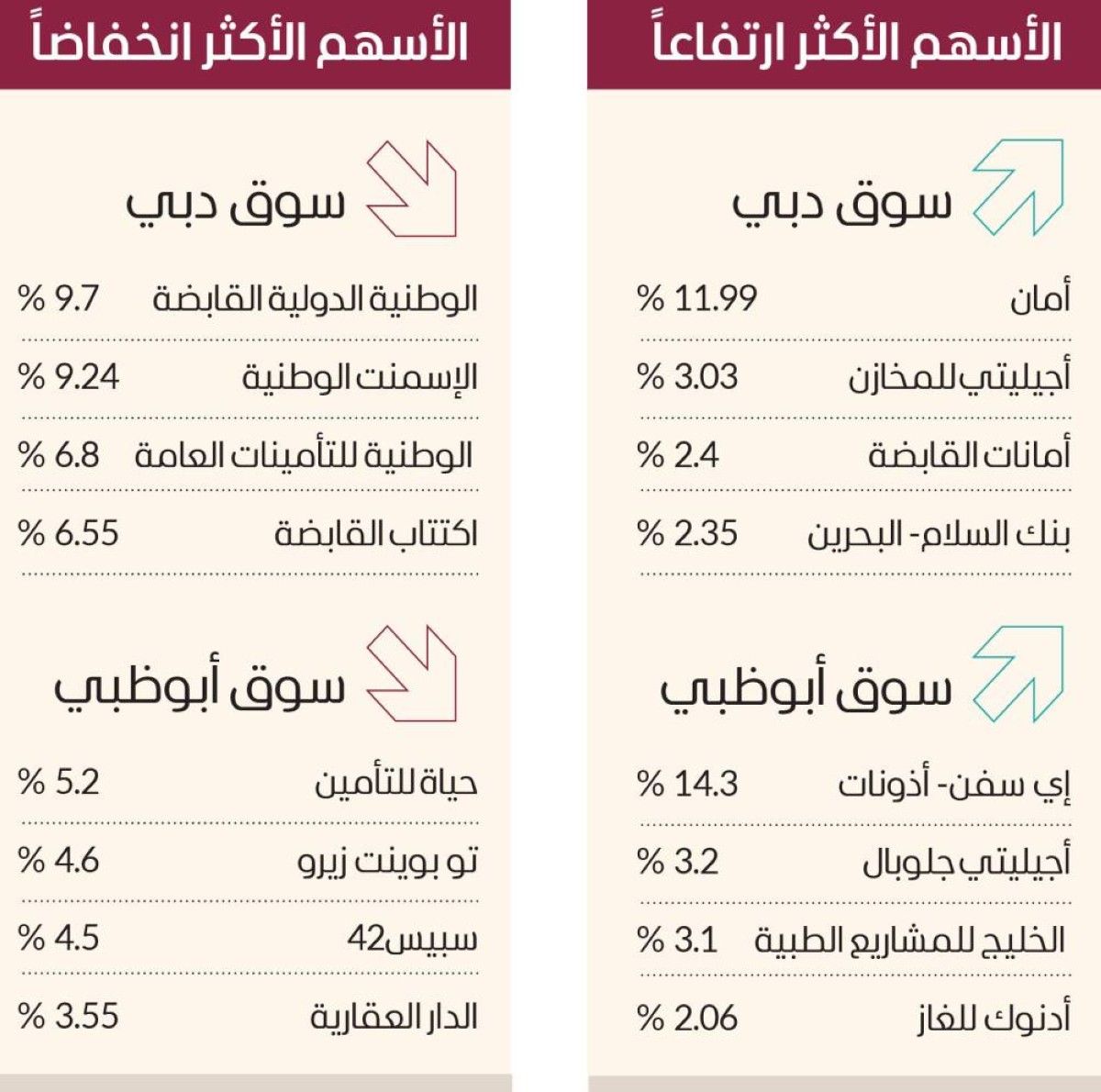 أسهم الإمارات تهدئ وتيرة صعودها.. والسيولة 2.56 مليار درهم