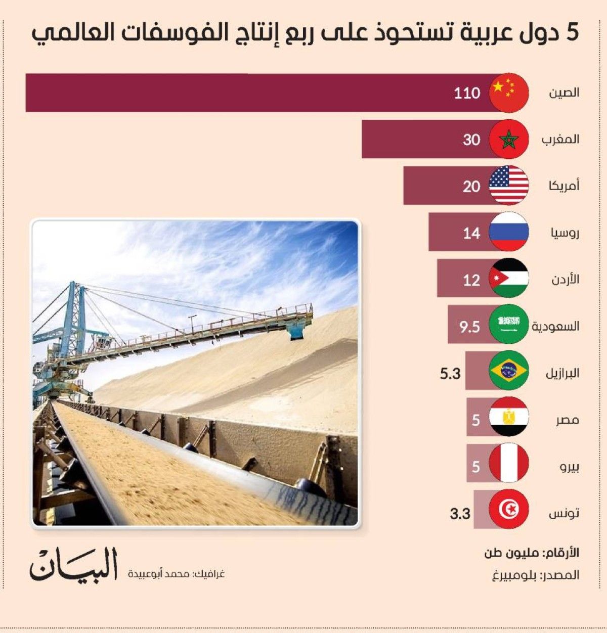 5 دول عربية تستحوذ على ربع إنتاج الفوسفات العالمي