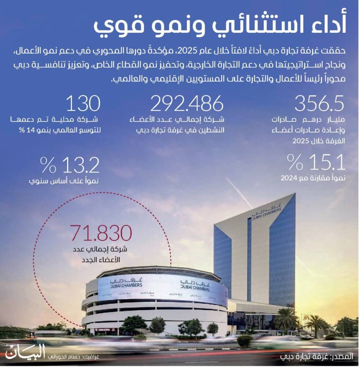 حمدان بن محمد: بقيادة محمد بن راشد دبي تواصل تسجيل الأرقام القياسية