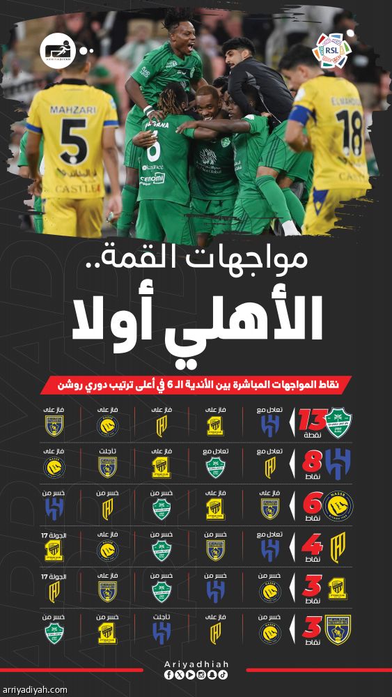 صراعات أندية القمة.. صدارة أهلاوية.. تعثران هلاليان.. وتراجع نصراوي