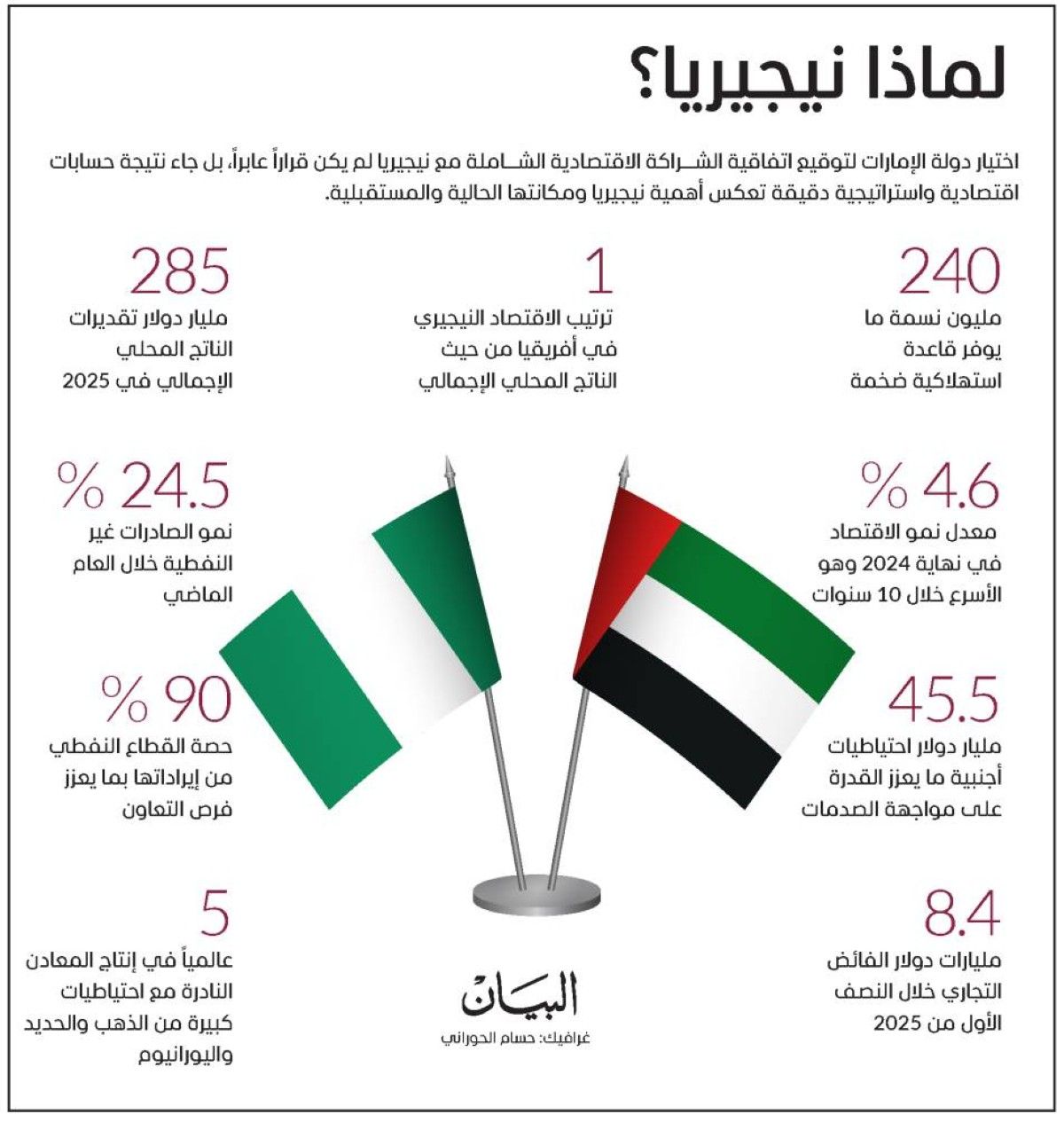 بعد توقيع اتفاقية الشراكة الاقتصادية الشاملة..الإمارات تستثمر في مستقبل الاقتصاد النيجيري