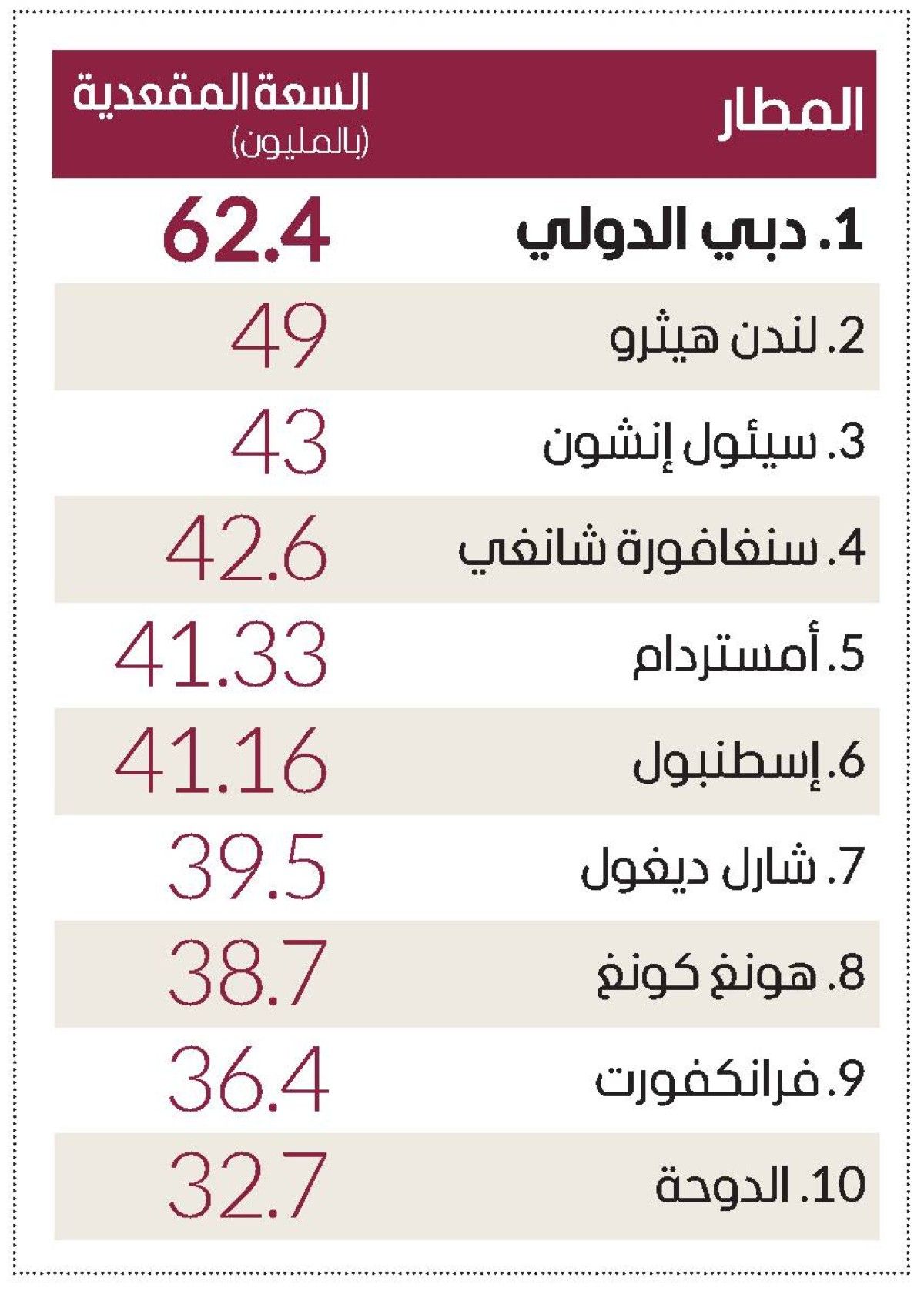 «دبي الدولي» يحافظ على صدارته كأكثر المطارات الدولية ازدحاماً