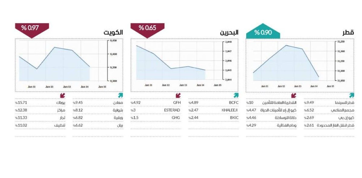 6 أسواق عربية تتزين بـ«الأخضر» في أسبوع