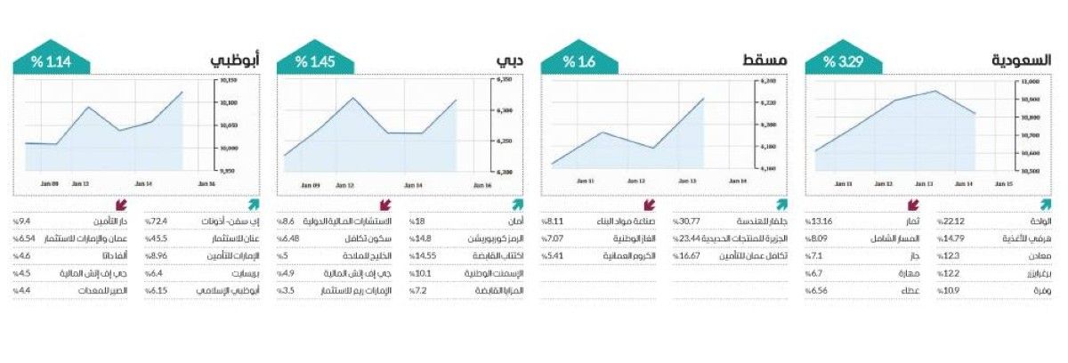 6 أسواق عربية تتزين بـ«الأخضر» في أسبوع