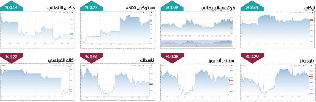 أسواق المال العالمية تختتم أسبوعاً حافلاً بالتقلبات