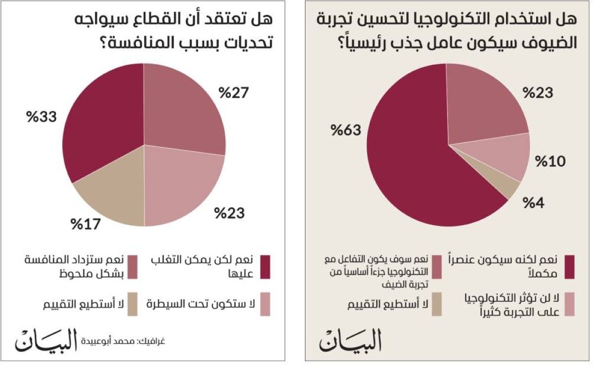فنادق دبي نحو أداء قياسي جديد في 2026