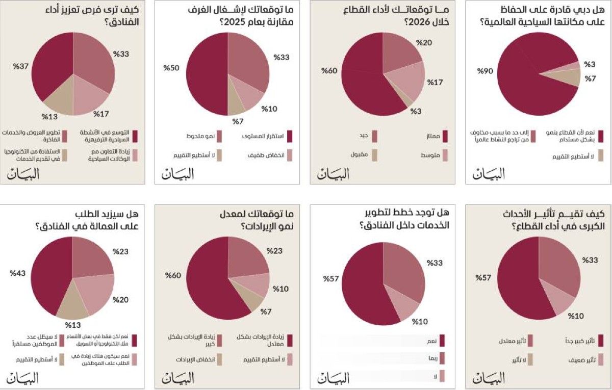 فنادق دبي نحو أداء قياسي جديد في 2026