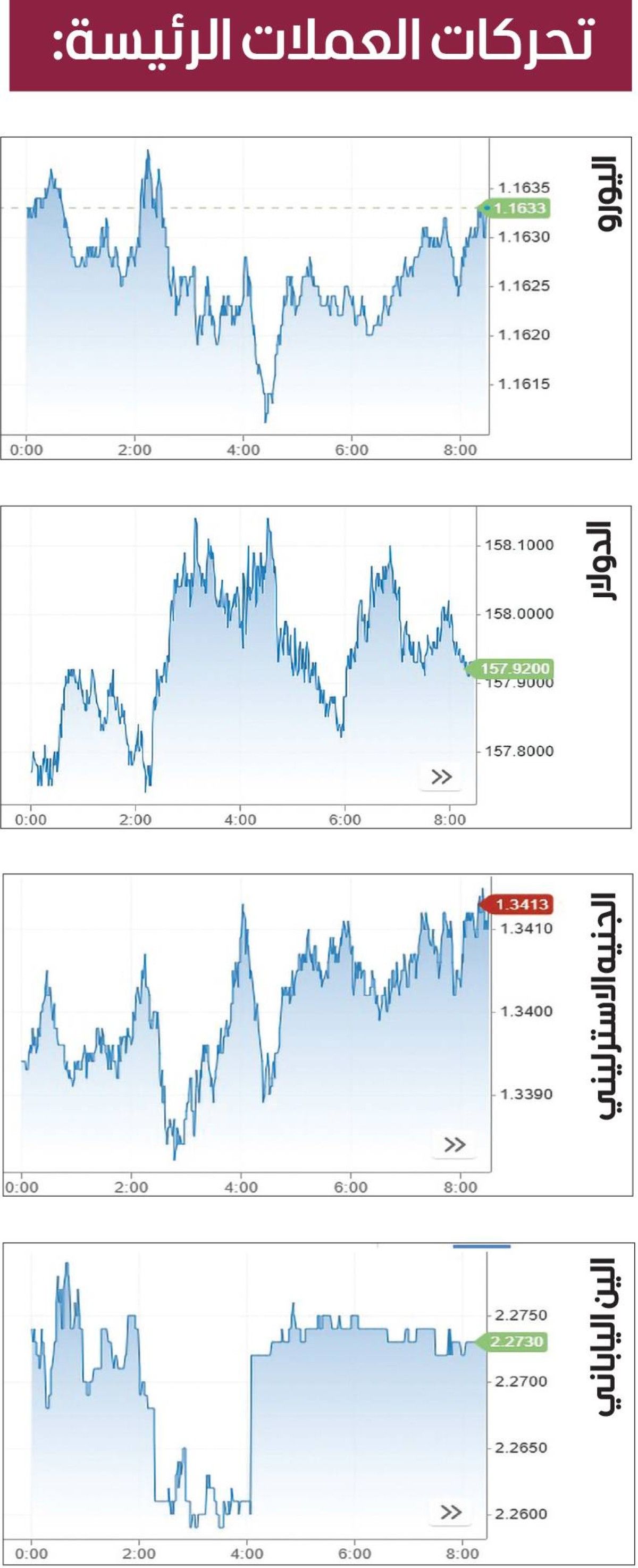 الدولار يتراجع في ظل الاتجاه للملاذات الآمنة
