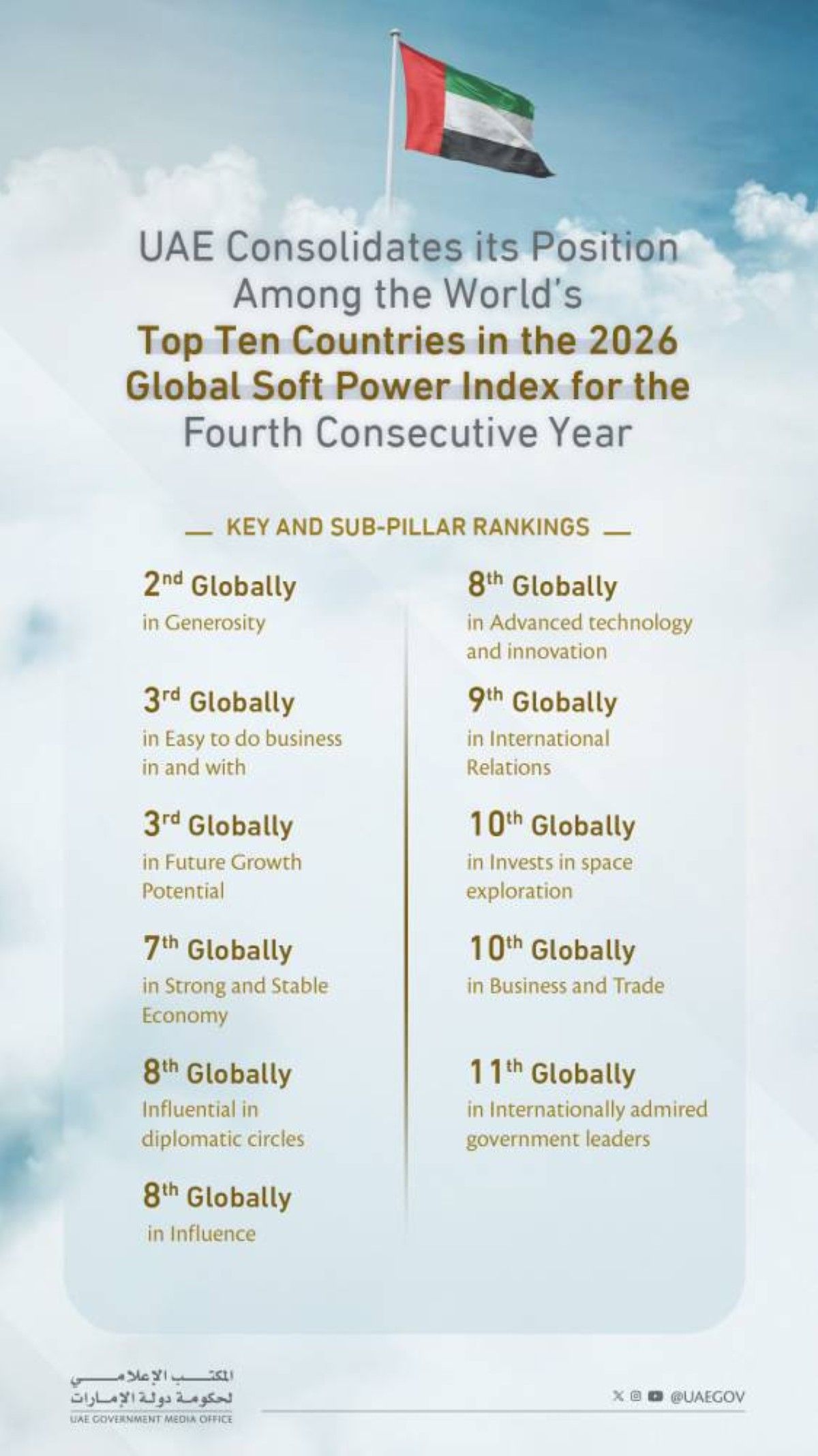 الإمارات ترسخ مكانتها ضمن أقوى عشر دول عالمياً في مؤشر القوة الناعمة 2026