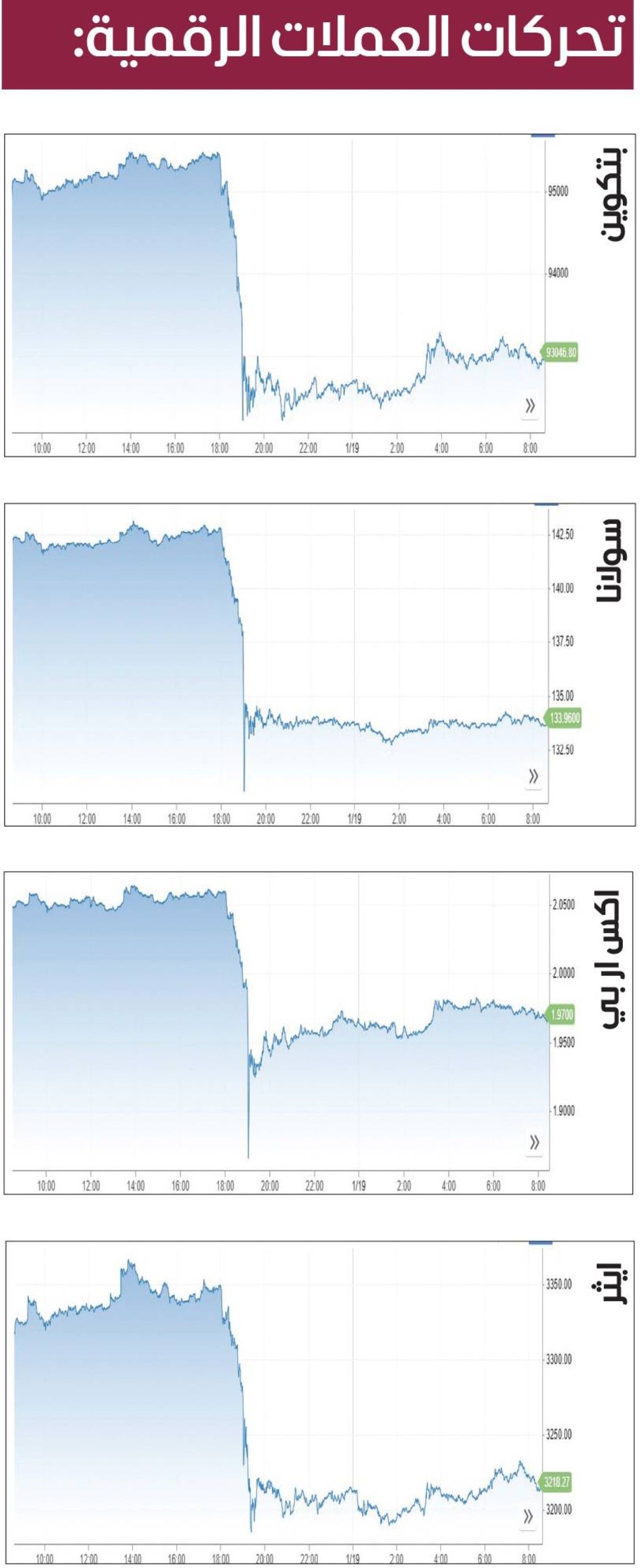هبوط جماعي لأسعار العملات المشفرة