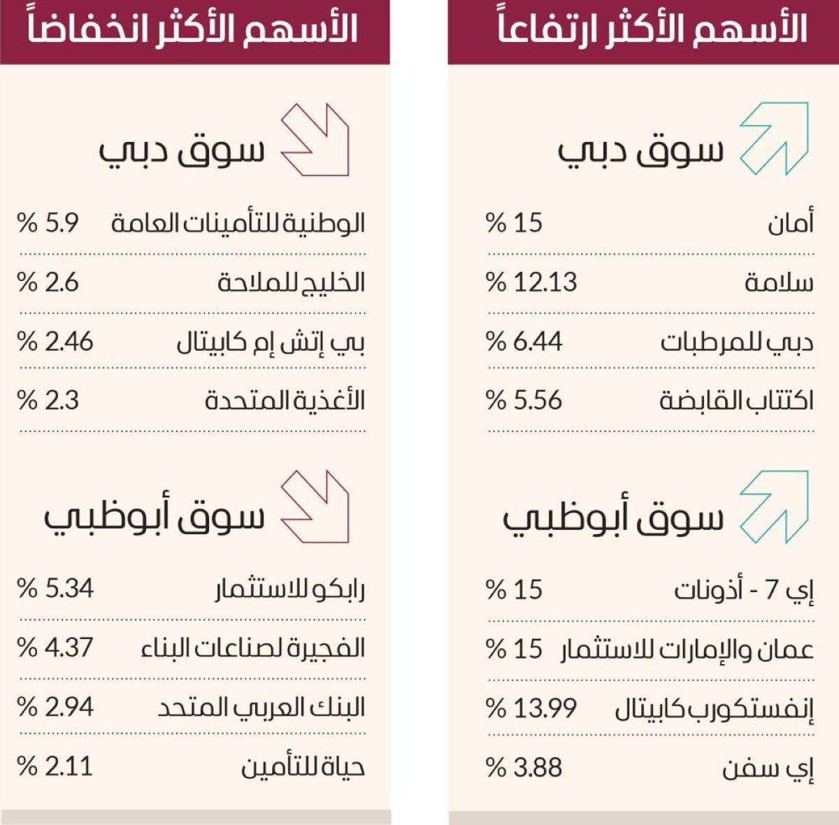 سوق دبي يحلّق لأعلى مستوى في 20 عاماً بمكاسب 3 مليارات