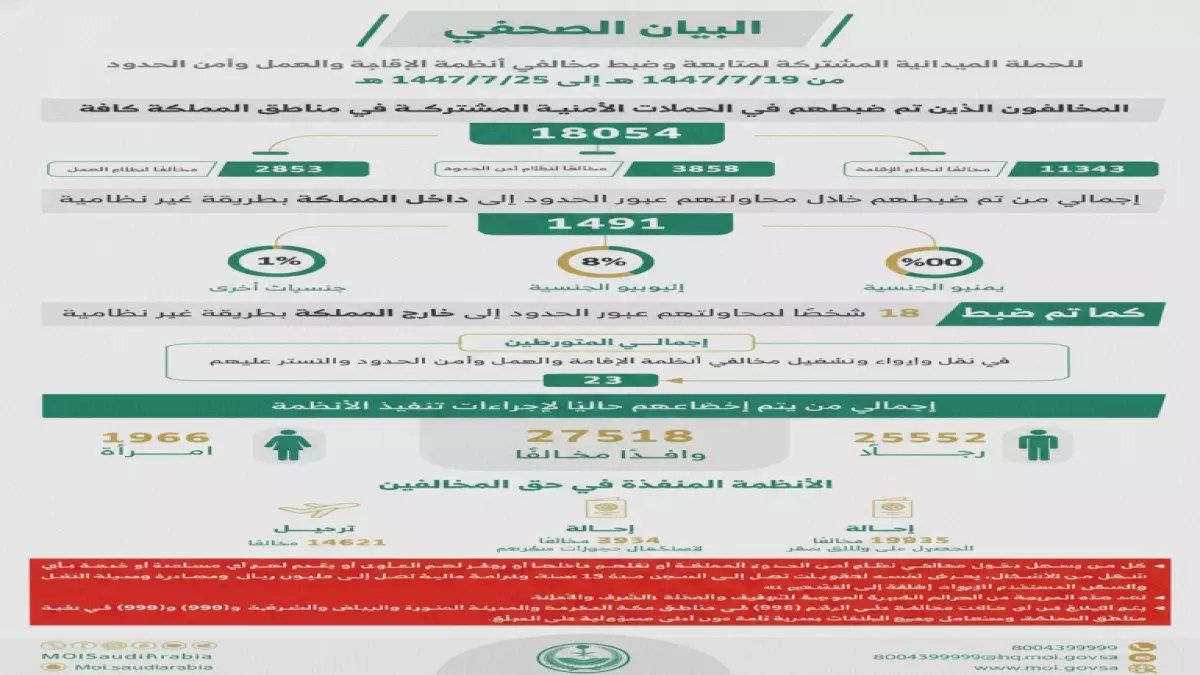 رسمياً: ضبط 18,054 مخالفاً في أسبوع واحد - عقوبات صادمة تصل لـ 15 سنة سجن ومليون ريال غرامة!