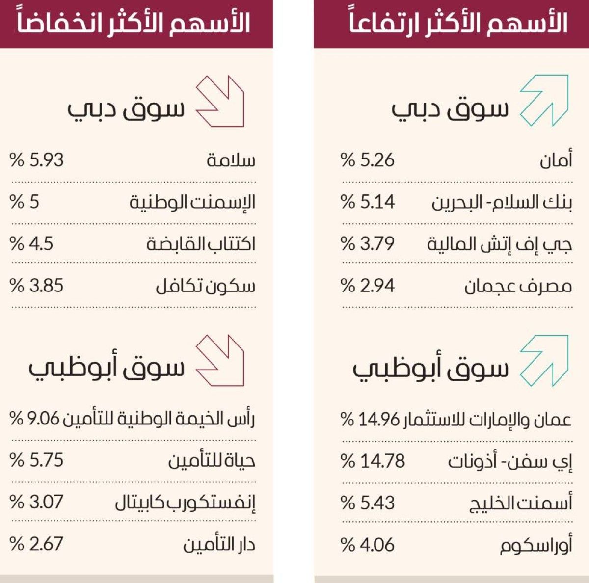 سوق دبي يعزز مكاسبه عند مستويات 2006 بـ4.3 مليارات درهم