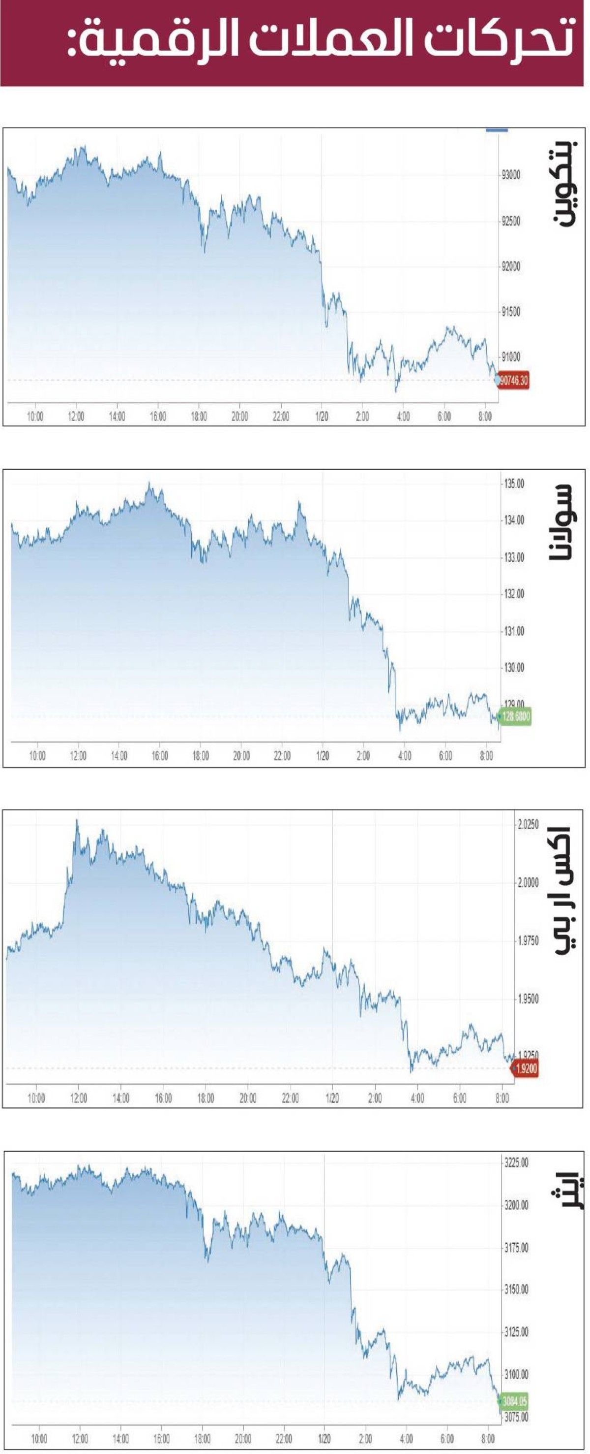 تراجع جماعي لأسعار العملات المشفرة