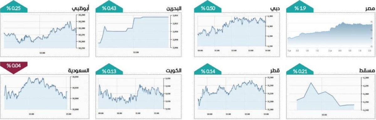 سوق دبي يعزز مكاسبه عند مستويات 2006 بـ4.3 مليارات درهم