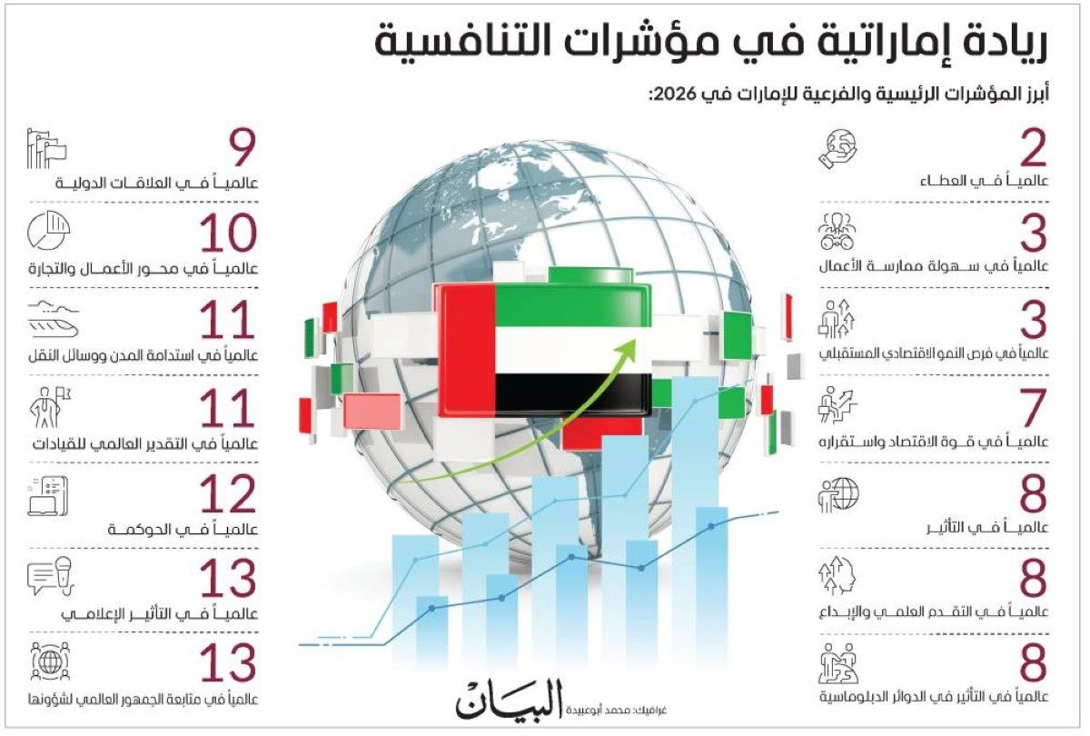محمد بن راشد: بقيادة أخي محمد بن زايد يزداد الحضور العالمي للإمارات كل يوم