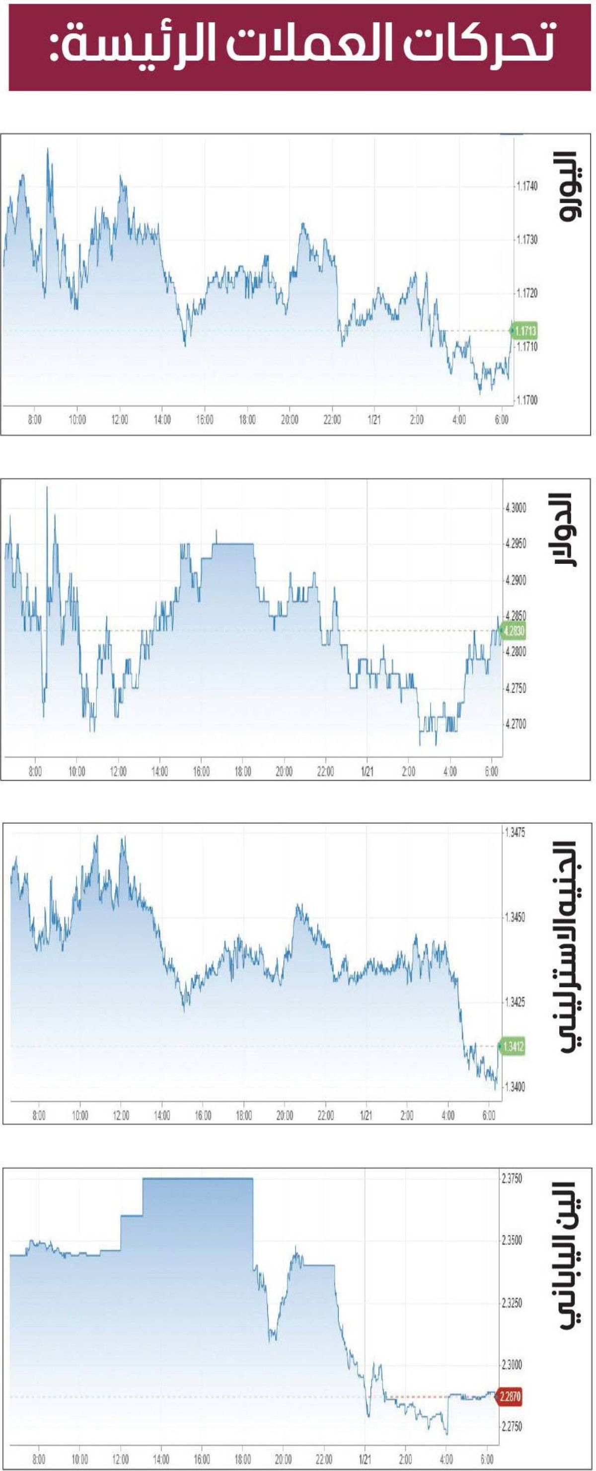 الدولار يرتفع من أدنى مستوى ⁠في 3 أسابيع