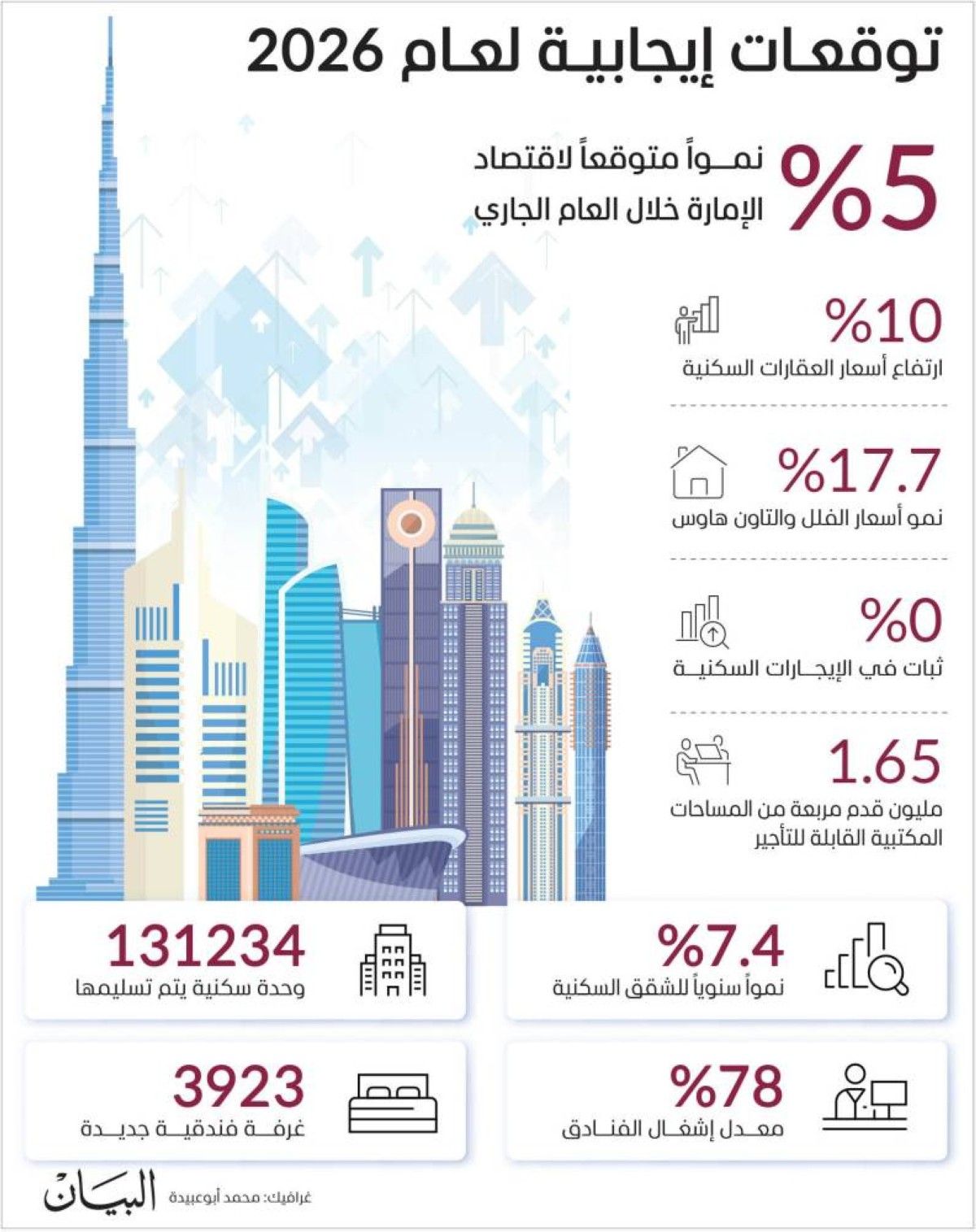 «فاليوسترات»: دبي ضمن أكثر اقتصادات العالم ديناميكية في 2026