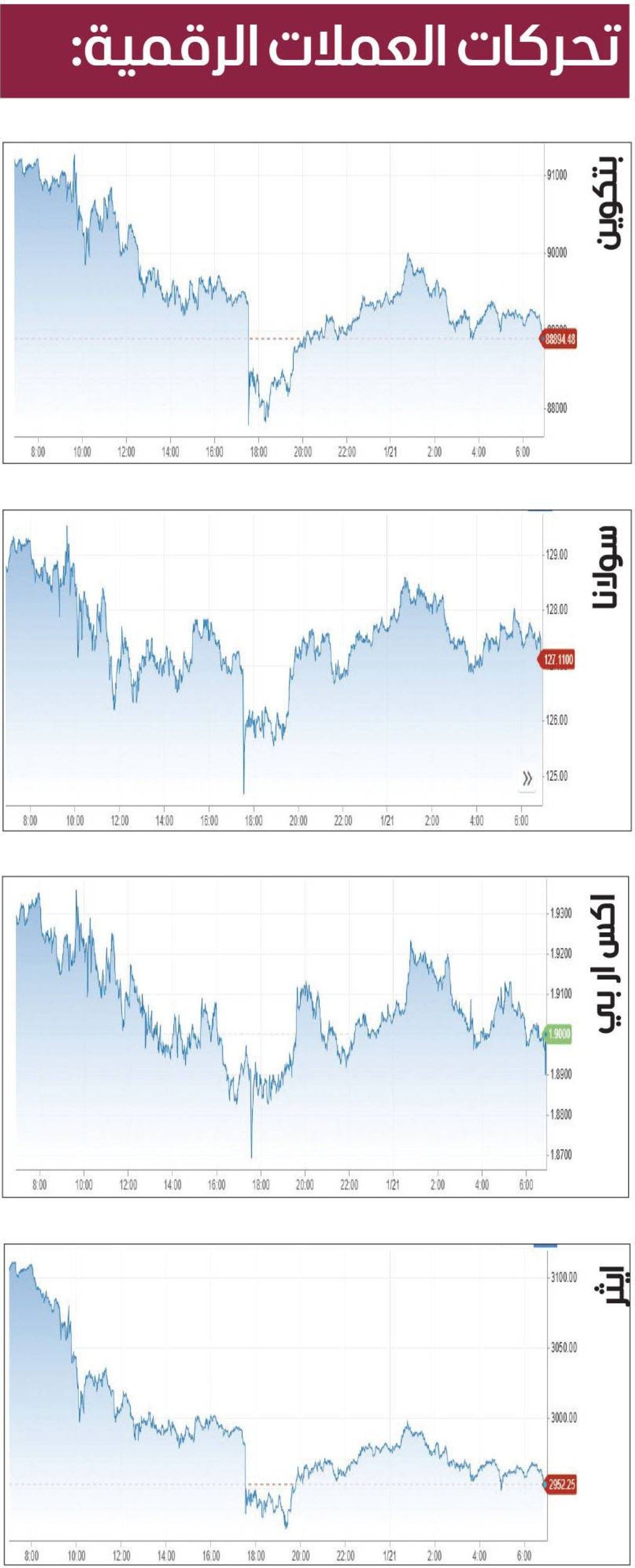 «بتكوين» تهبط دون 90 ألف دولار